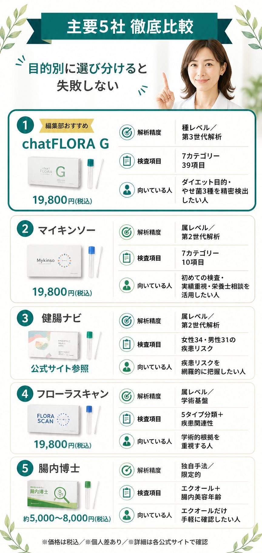 腸内フローラ検査5社(chatFLORA G・マイキンソー・健腸ナビ・フローラスキャン・腸内博士)の価格・解析精度・検査項目・向いている人を縦積みカードで比較