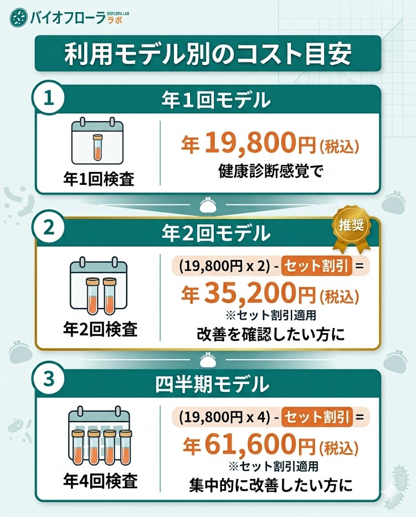 マイキンソーの利用頻度別コスト比較表。年1回、年2回、四半期ごとの年間費用と特徴を整理。
