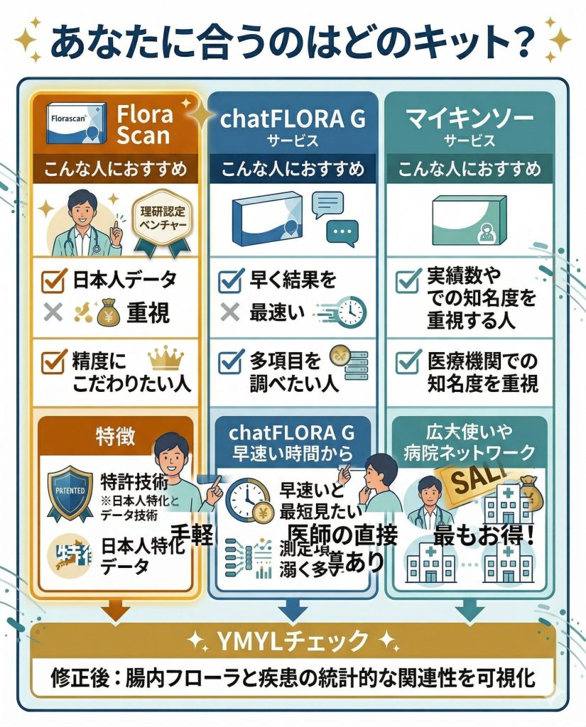 主要な腸内フローラ検査キットの比較図解。フローラスキャン、chatFLORA G、マイキンソーの選び方の基準を整理。