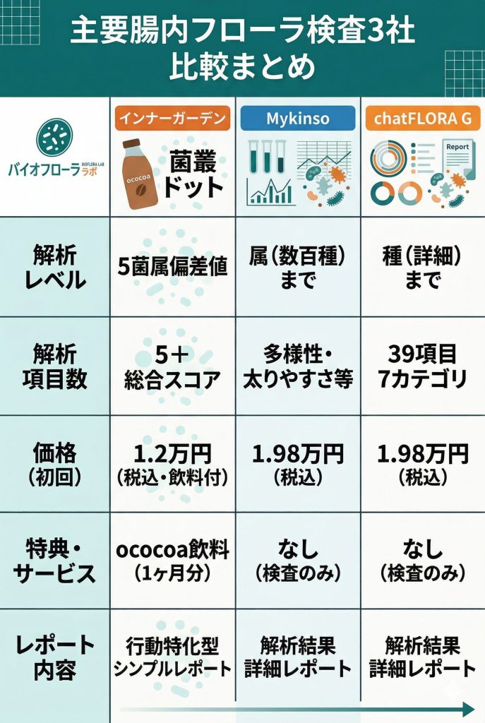 インナーガーデン、Mykinso、chatFLORA Gの3サービスの解析内容と価格を比較した表。