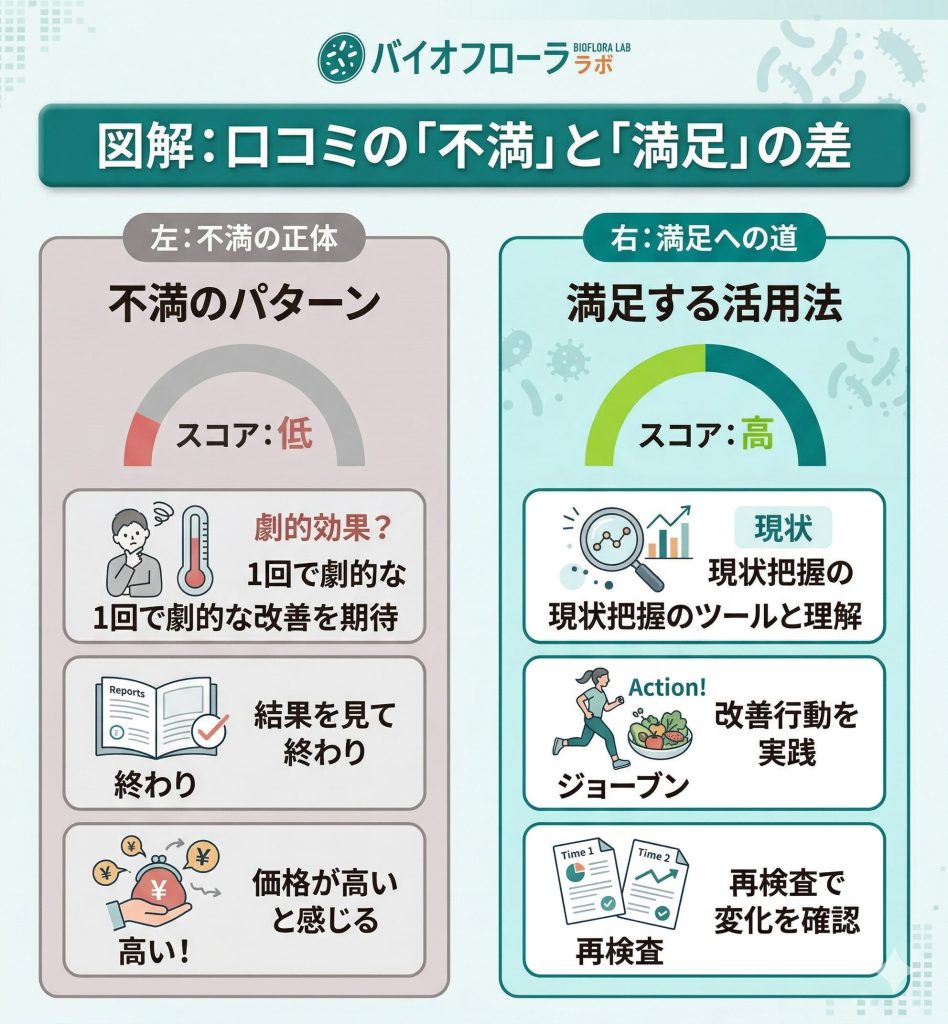 マイキンソーの悪い口コミと良い口コミの比較図。1回で終わらせる不満層と、改善・再検査を繰り返す満足層の違いを整理。