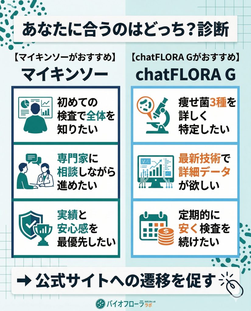 目的別のサービス選び診断図解。初心者や安心重視派はマイキンソー、精度や特定菌種重視派はchatFLORA Gを推奨。