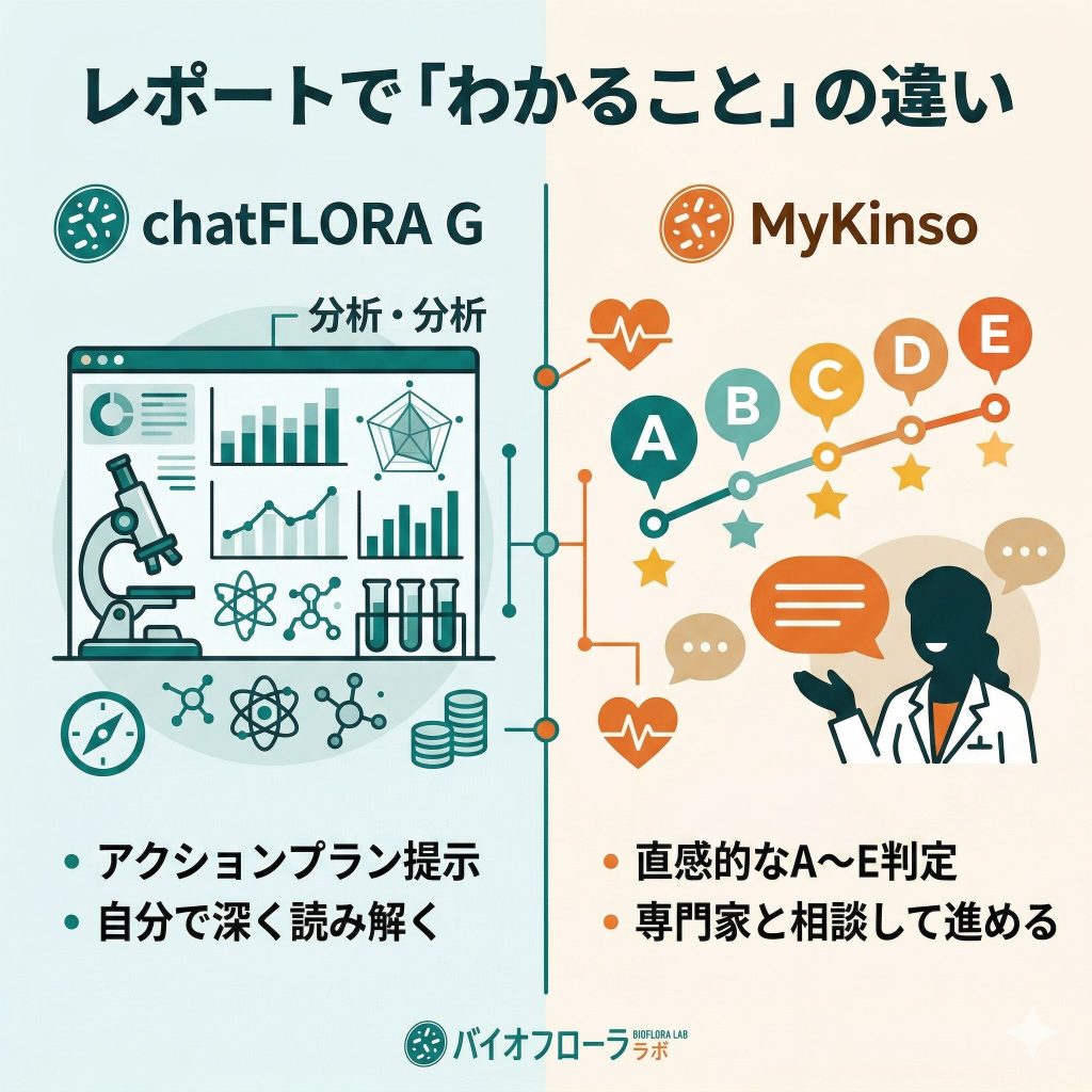chatFLORA Gとマイキンソーの結果レポートの違い