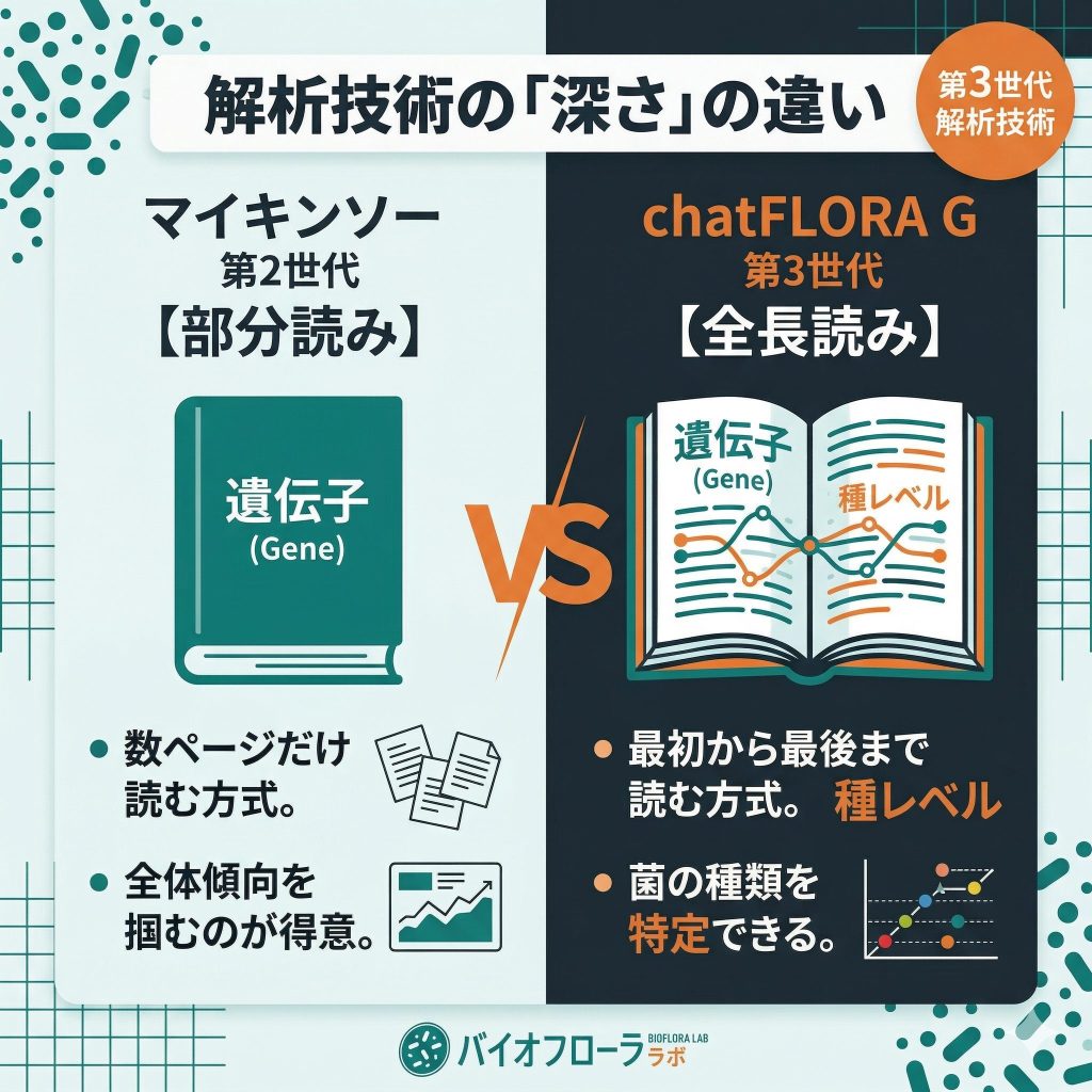 第2世代解析と第3世代解析の深さの違い