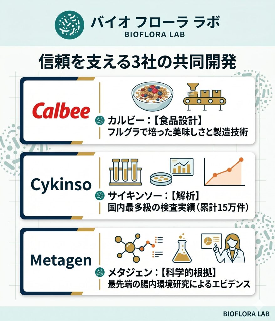 Body Granolaを共同開発したカルビー、サイキンソー、メタジェンの役割分担図解。