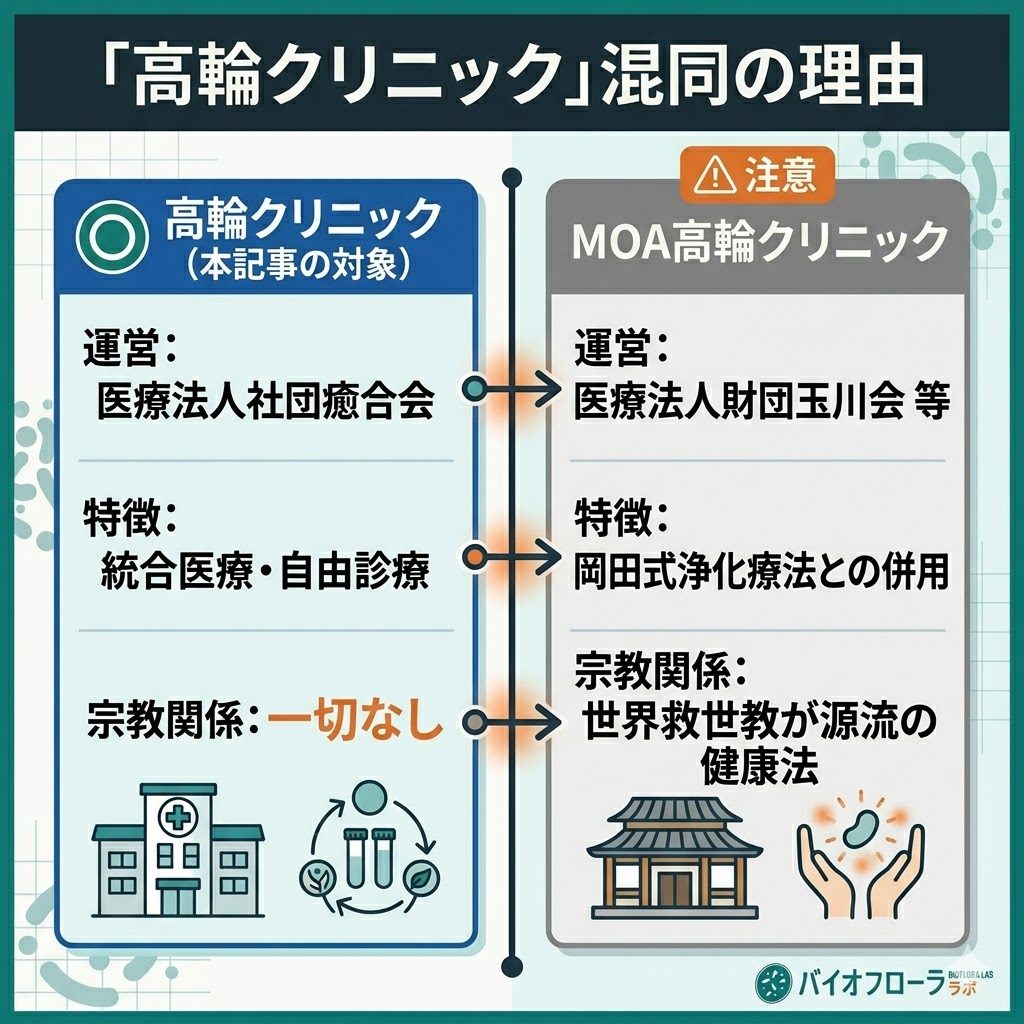高輪クリニックとMOA高輪クリニックの違いを図解。本記事の高輪クリニックは医療法人が運営し宗教関係は一切ないことを比較