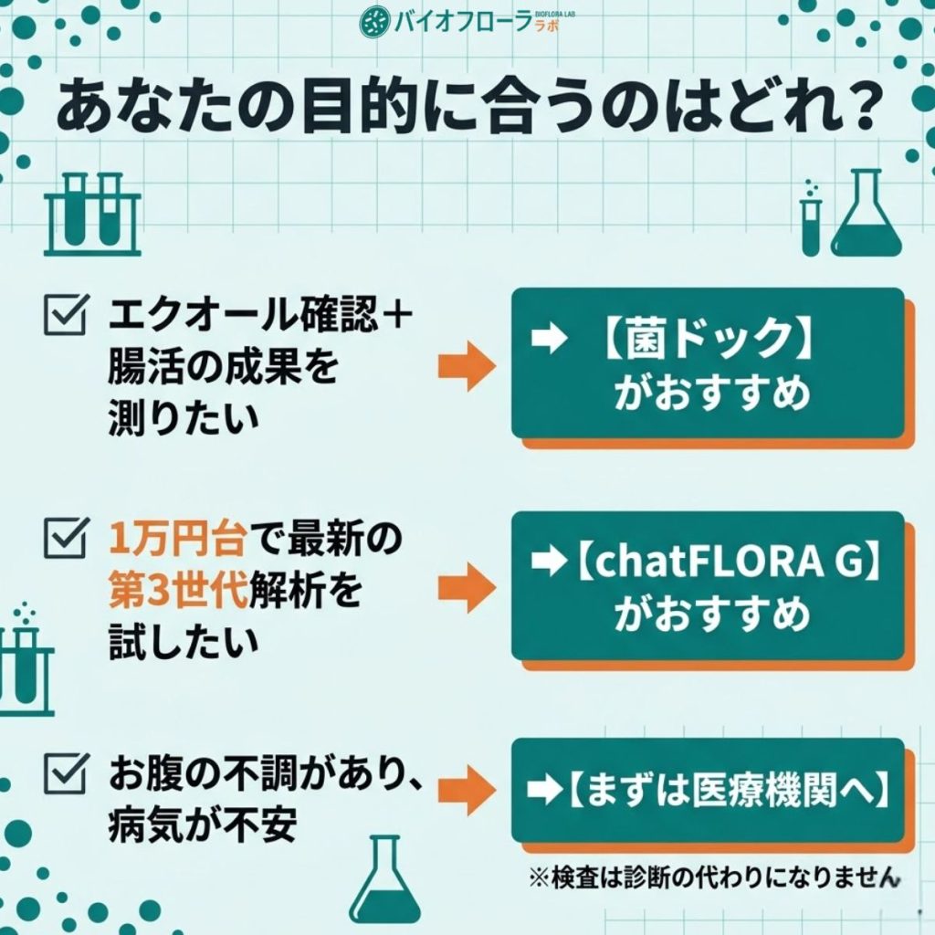 目的別のおすすめ行動チェックリスト。エクオール確認なら菌ドック、最新解析ならchatFLORA G、病気不安なら医療機関受診を推奨