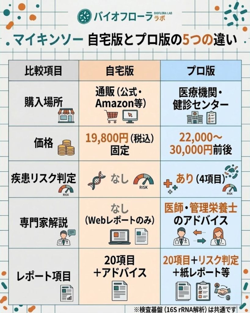 マイキンソー自宅版とプロ版の5つの違い比較表。購入場所、価格、疾患リスク判定、専門家解説、レポート項目数の違いを一覧化