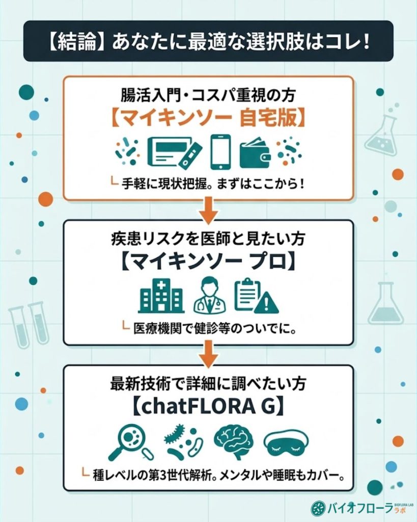 ニーズ別の最終判断まとめ。腸活入門にはマイキンソー自宅版、疾患リスク重視にはプロ版、最新の第3世代解析にはchatFLORA Gを推奨