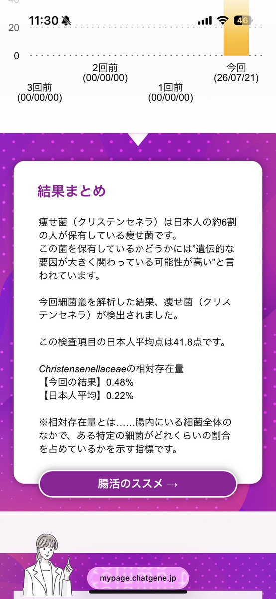 クリステンセネラ菌の相対存在量0.48％とレポート記載の日本人平均0.22％