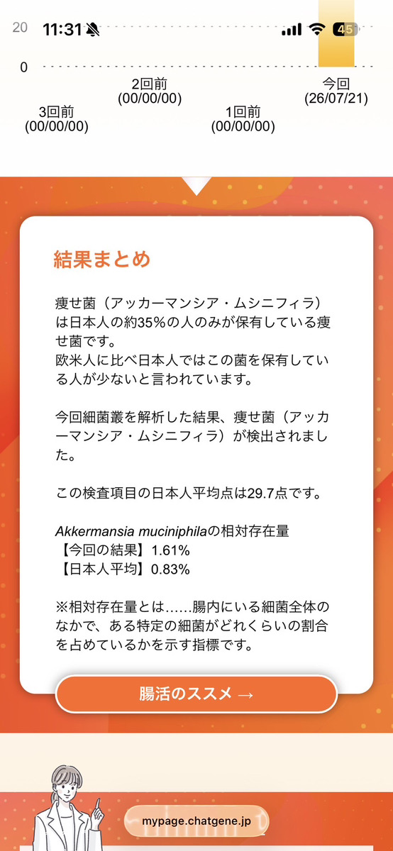 アッカーマンシア菌の相対存在量1.61％とレポート記載の日本人平均0.83％