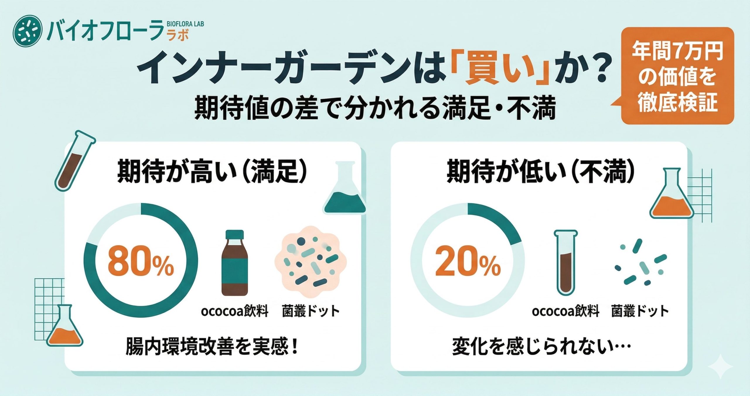 インナーガーデンの口コミ評価と満足度の分かれ目を解説する記事アイキャッチ。ococoa飲料のイメージとキャッチコピーを配置。