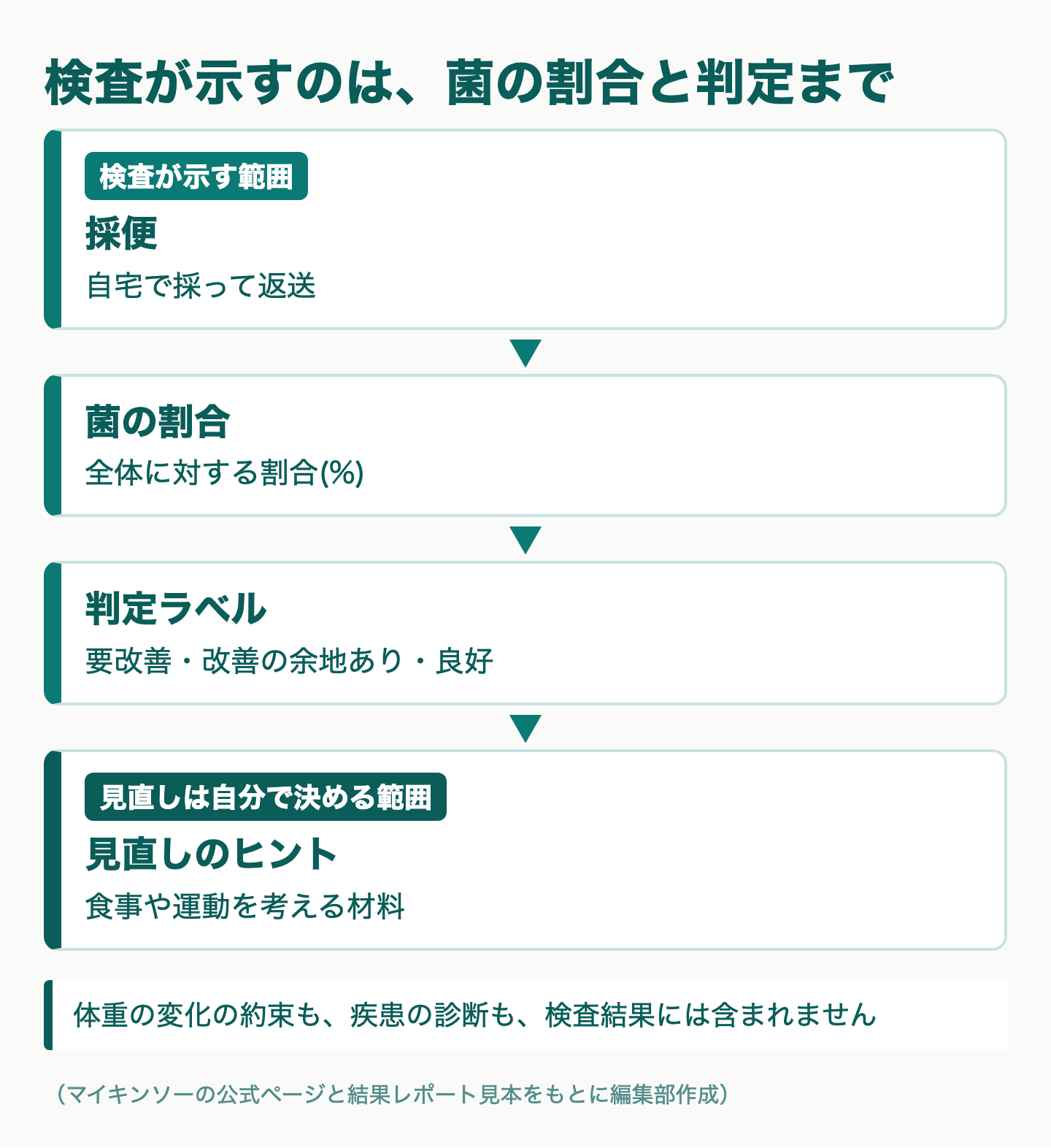 図解：腸内フローラ検査でダイエットに関わる何が分かる？