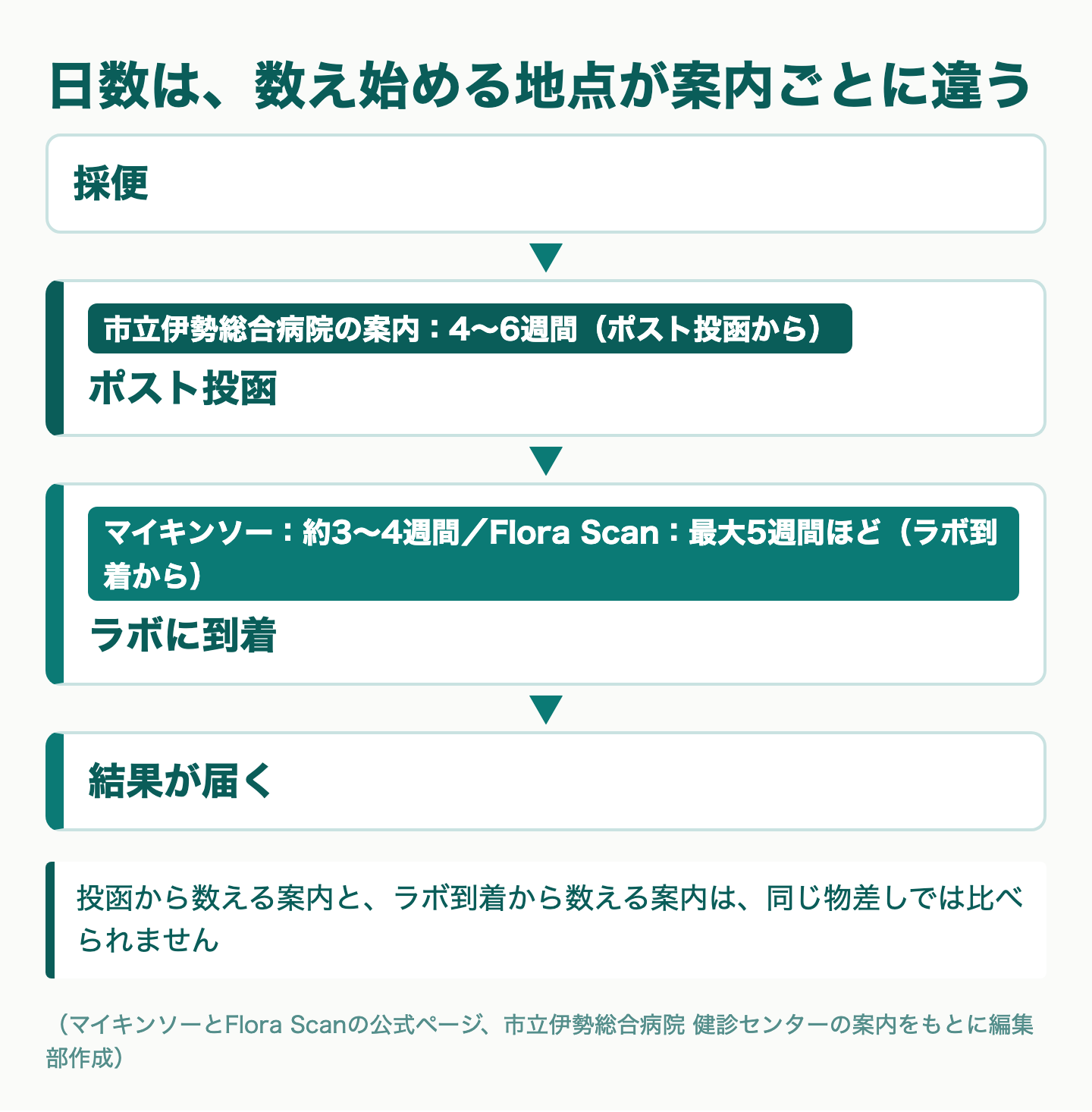 図解：申し込みから結果までの流れ