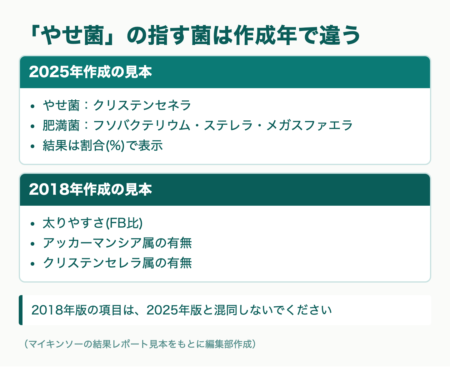 図解：腸内フローラ検査の痩せ菌(やせ菌)と肥満菌とは？指す菌の違い