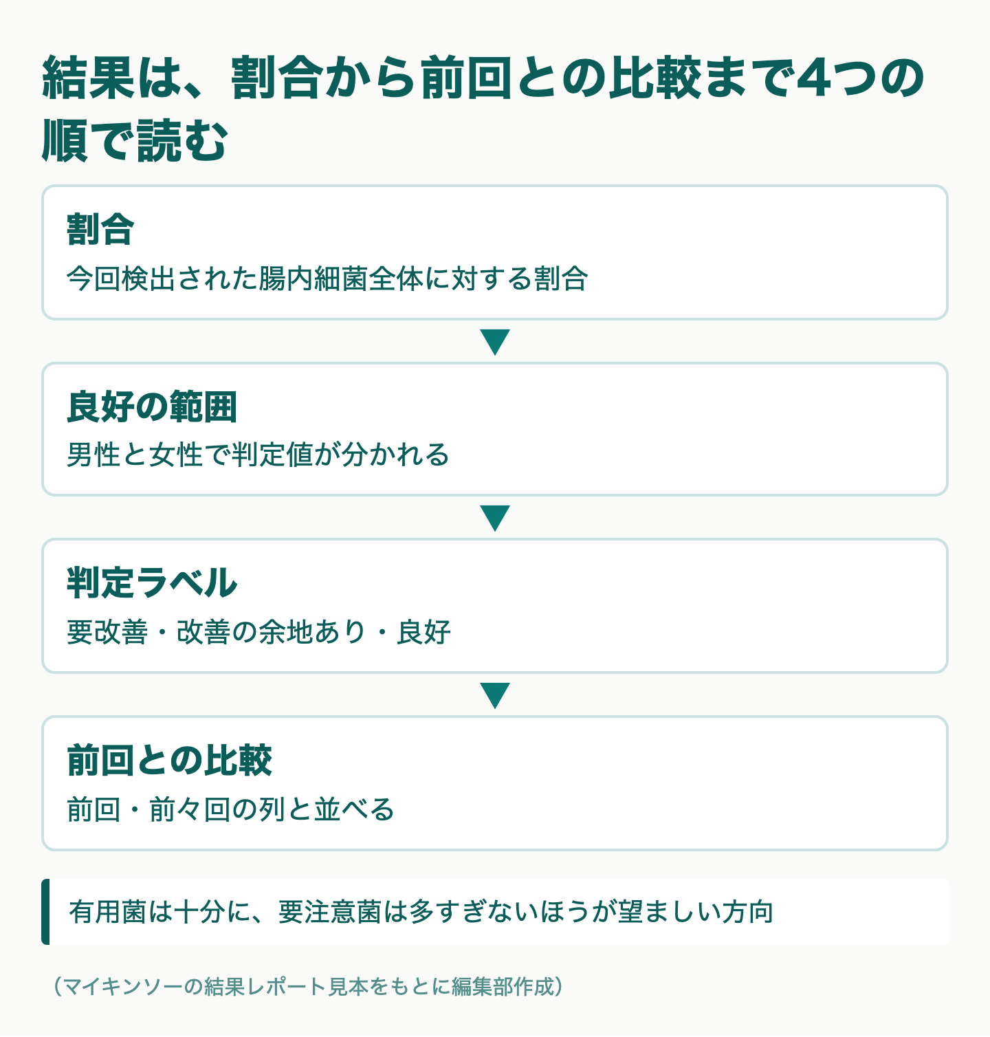 図解：腸内フローラ検査の結果の読み方と判定ラベル