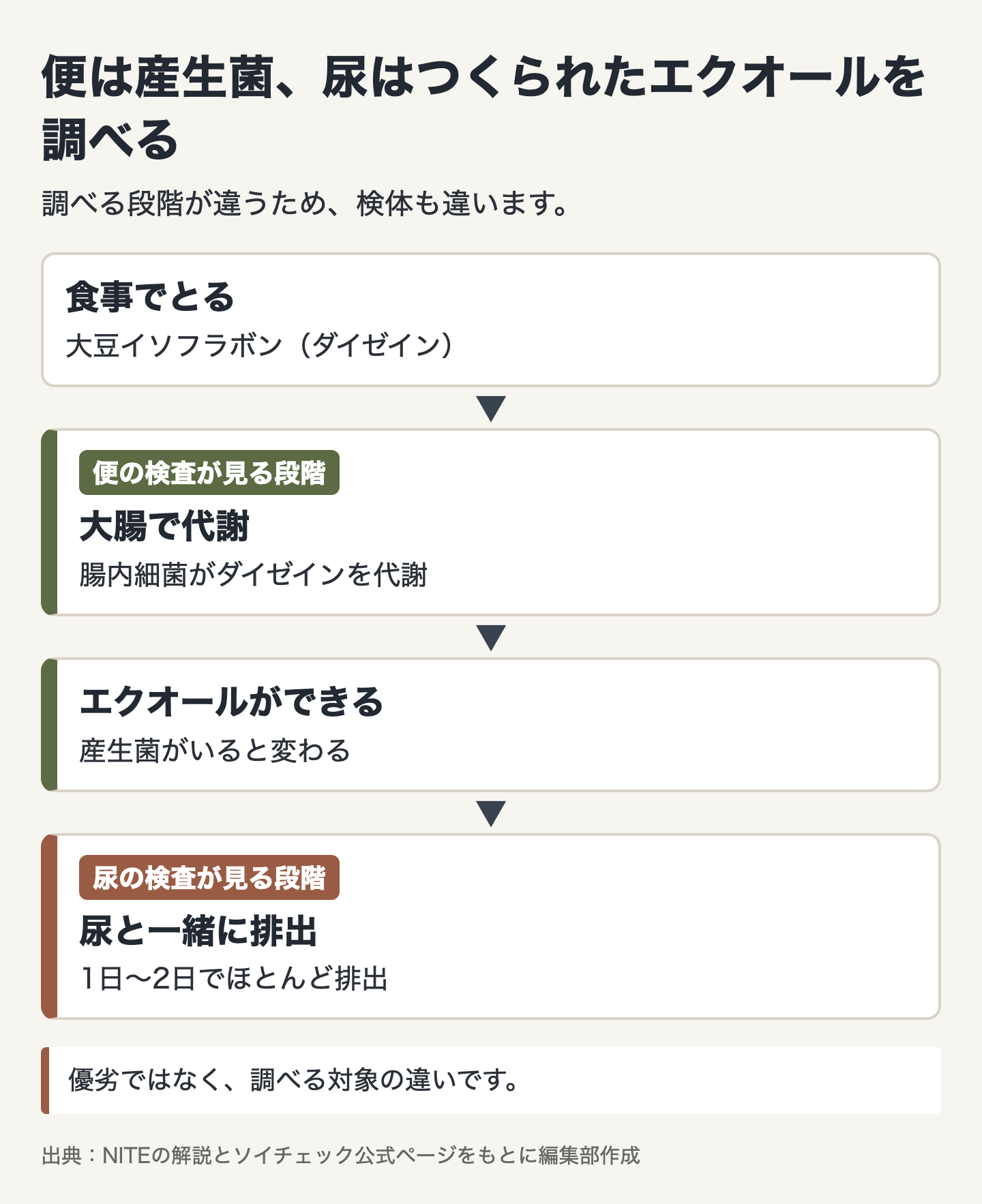 図解：腸内フローラ検査でエクオールは分かる？便と尿の検査の違い