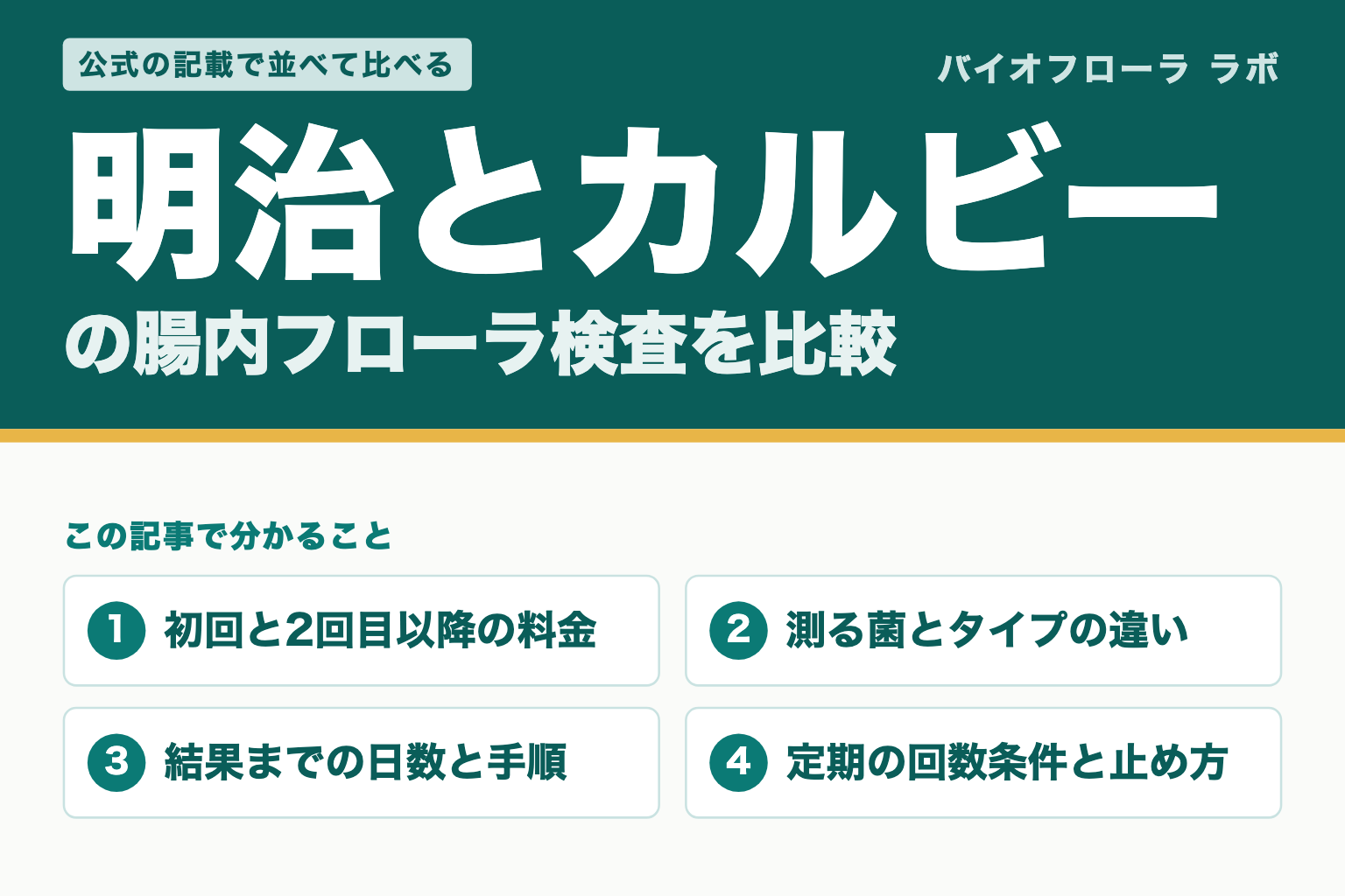 腸内フローラ検査の明治とカルビーを比較する記事の表紙。料金、測る菌とタイプ分け、結果までの日数、定期の条件を紹介
