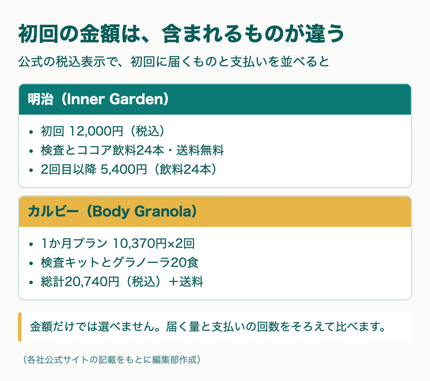 図解：腸内フローラ検査 明治とカルビーの料金比較