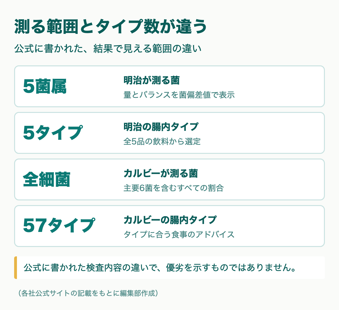 図解：腸内フローラ検査 明治とカルビーの比較｜分かること