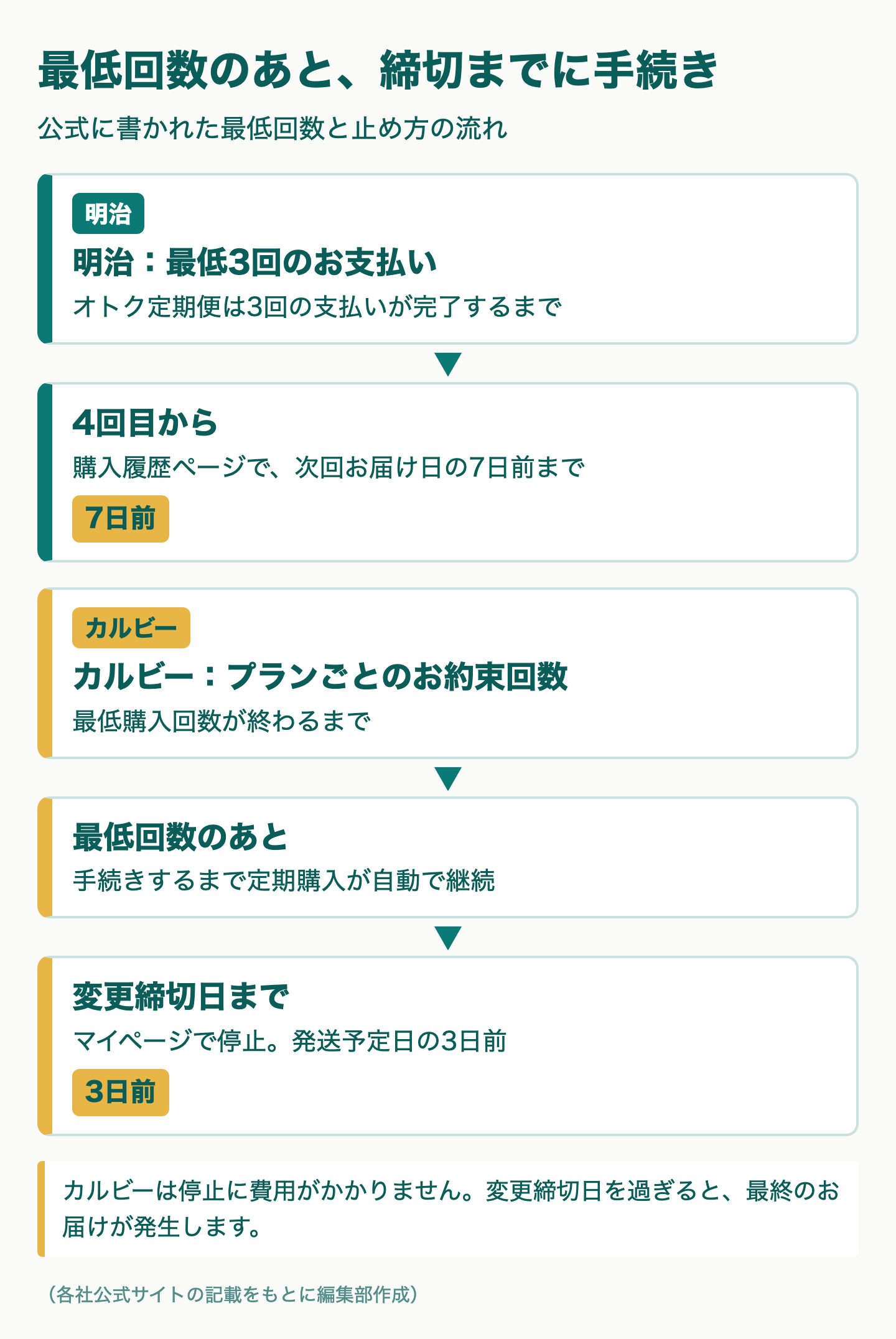 図解：腸内フローラ検査 明治とカルビーの比較｜食品と続け方