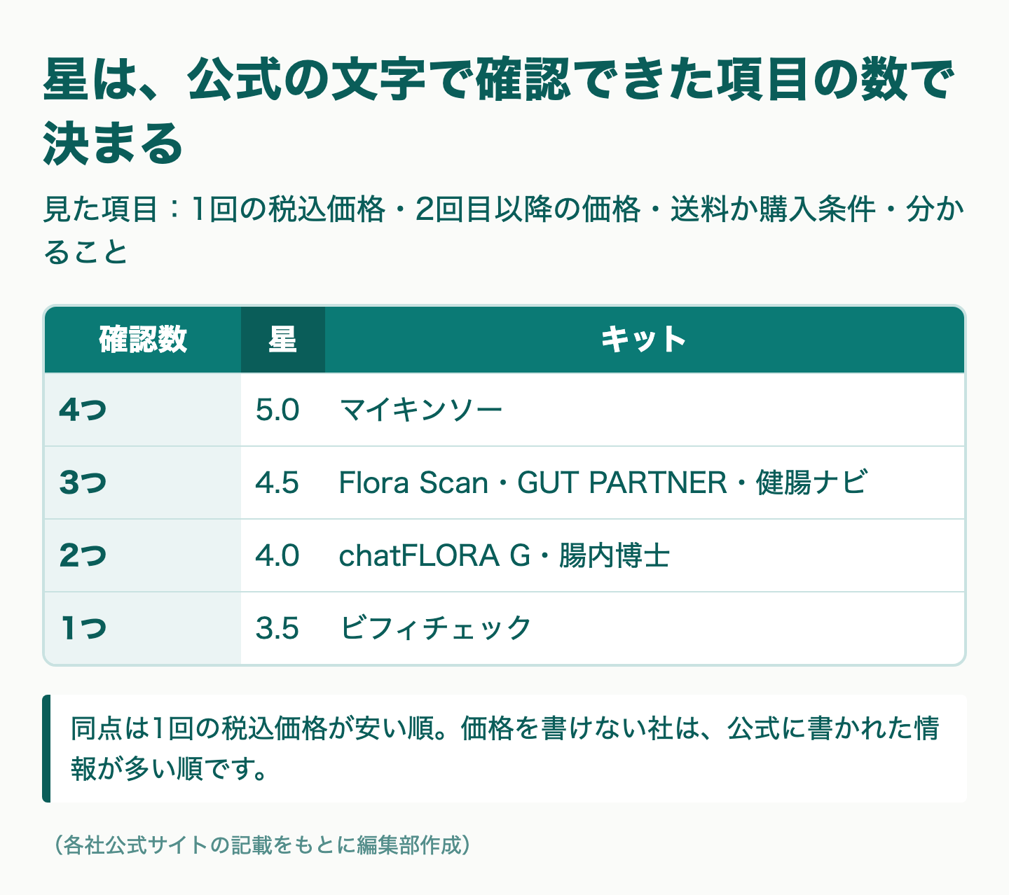 図解：安い腸内フローラ検査の比べ方と順位の基準