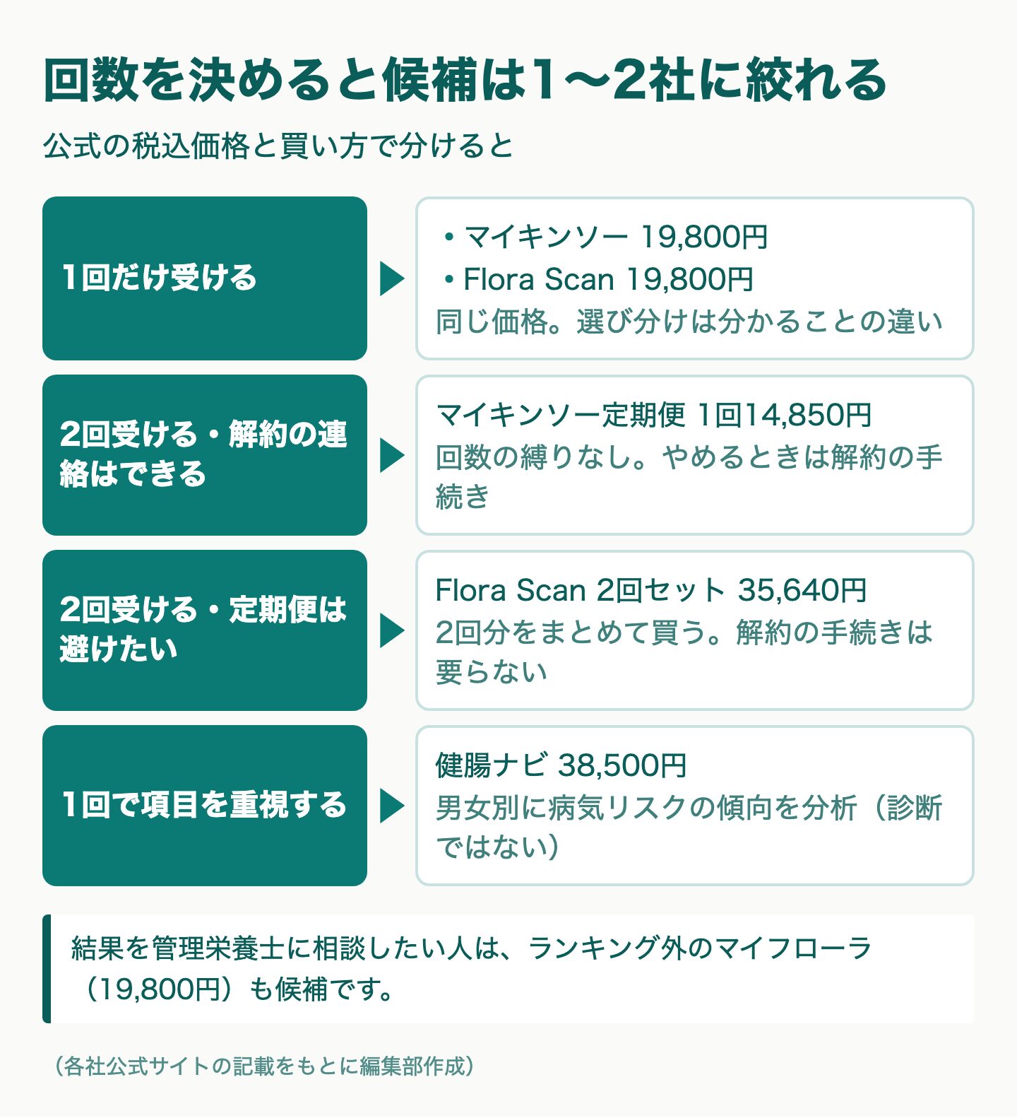 図解：安い腸内フローラ検査は目的別にどれがいい？