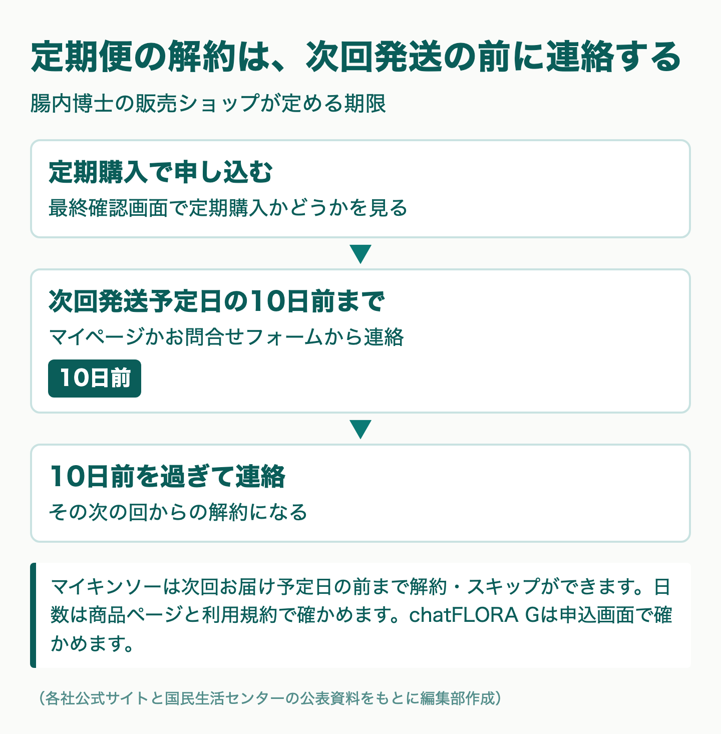 図解：安い腸内フローラ検査を申し込む前の注意点