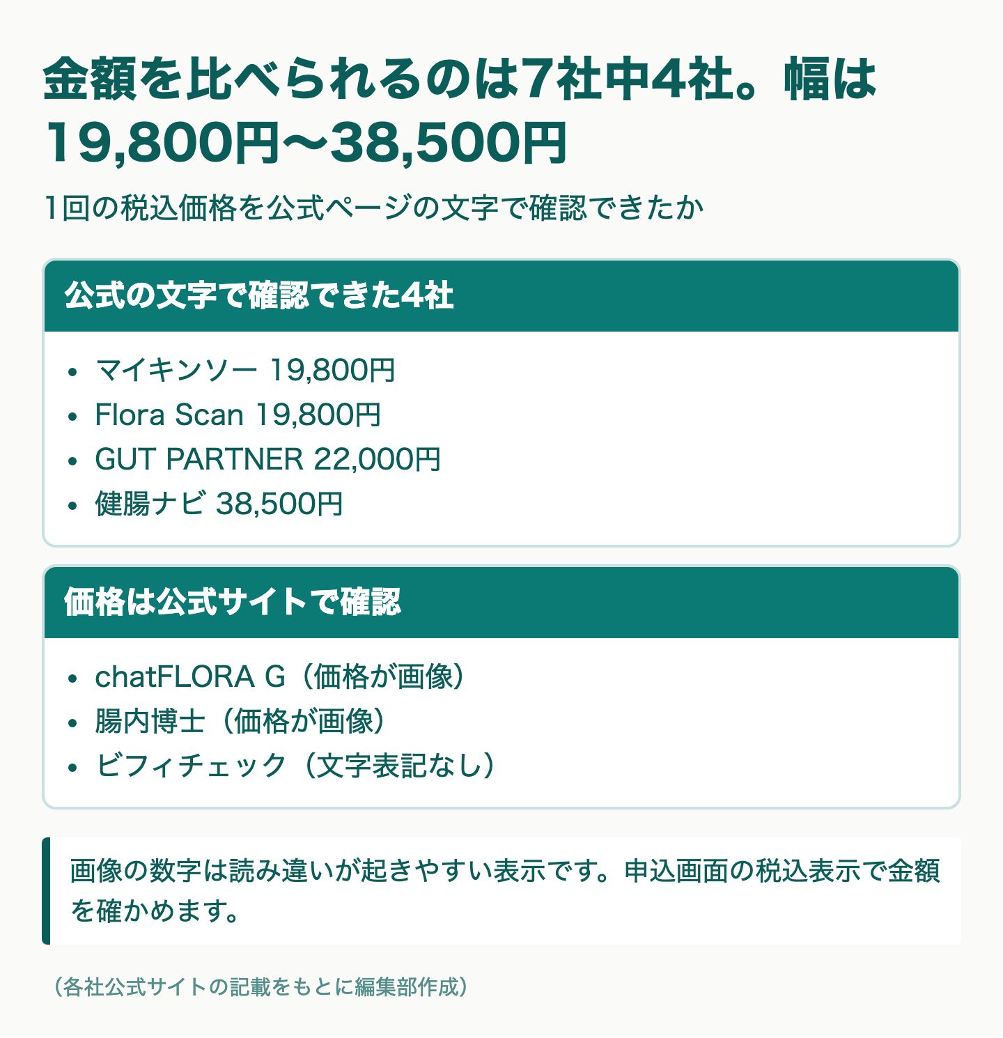 図解：腸内フローラ検査が安いキット比較ランキング7選