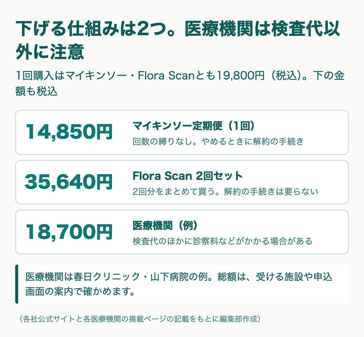 図解：腸内フローラ検査を安い価格で受ける方法