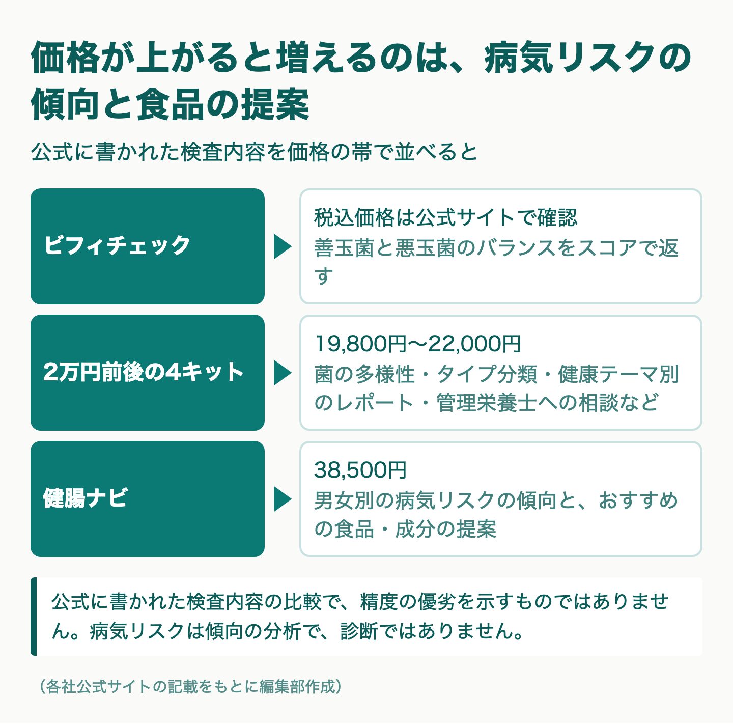 図解：安い腸内フローラ検査で分かることの範囲
