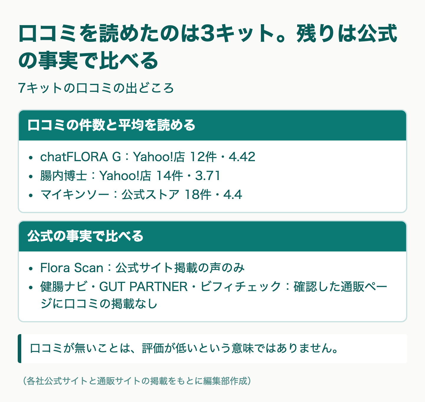 図解：口コミで比べる腸内フローラ検査キット7選ランキング【比較表】