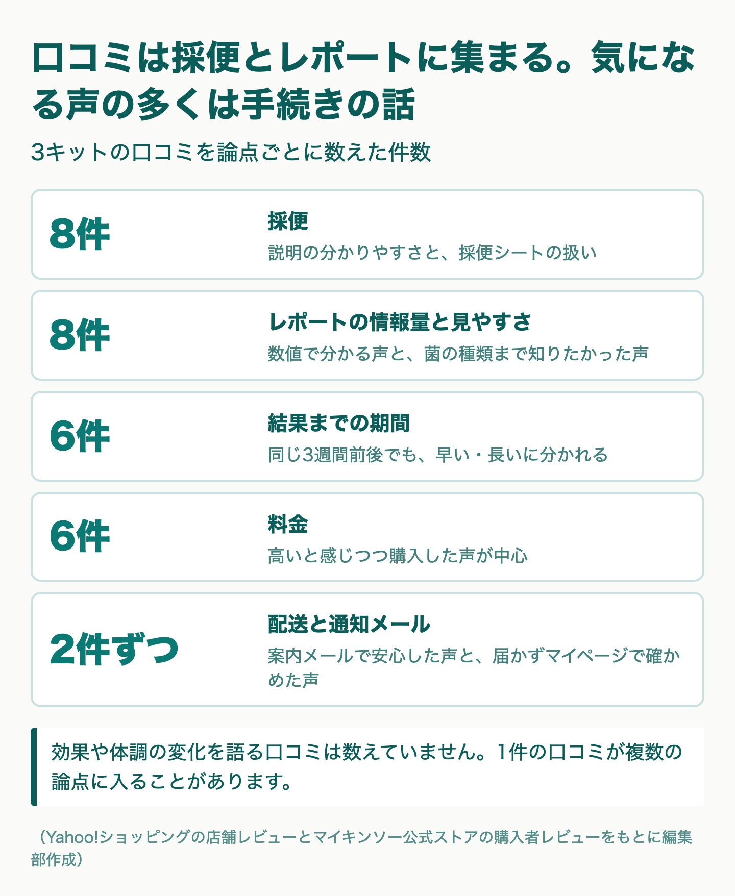 図解：腸内フローラ検査キットの口コミに多い声の傾向