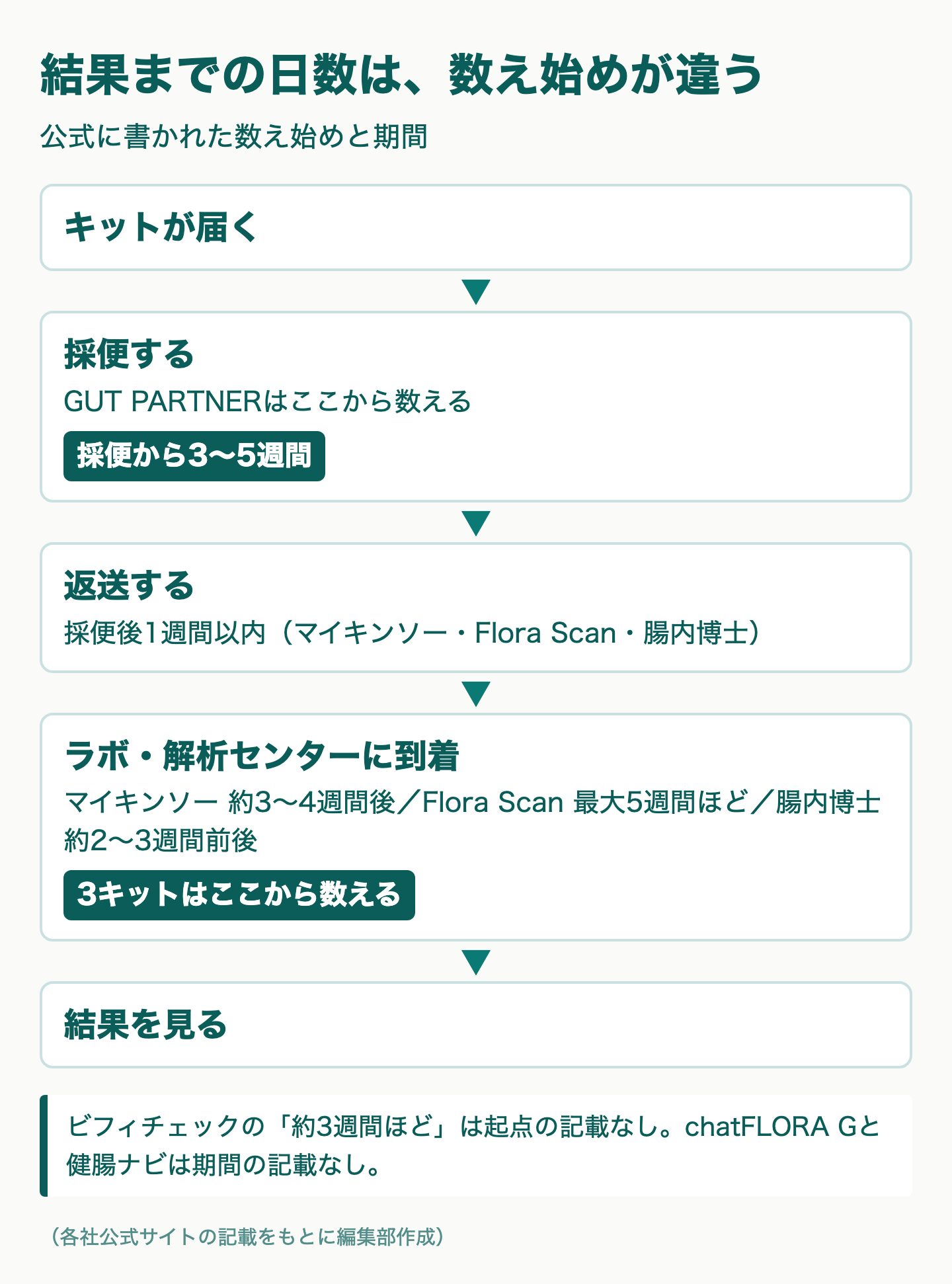 図解：口コミから分かる腸内フローラ検査キットの選び方