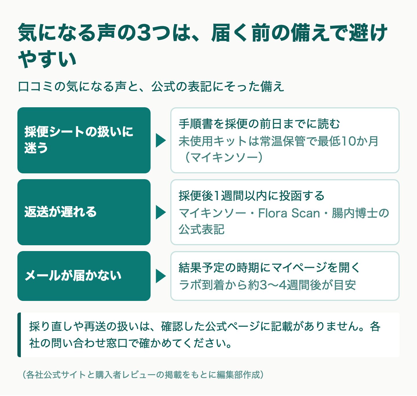 図解：腸内フローラ検査キットの口コミから見る申し込む前の注意点