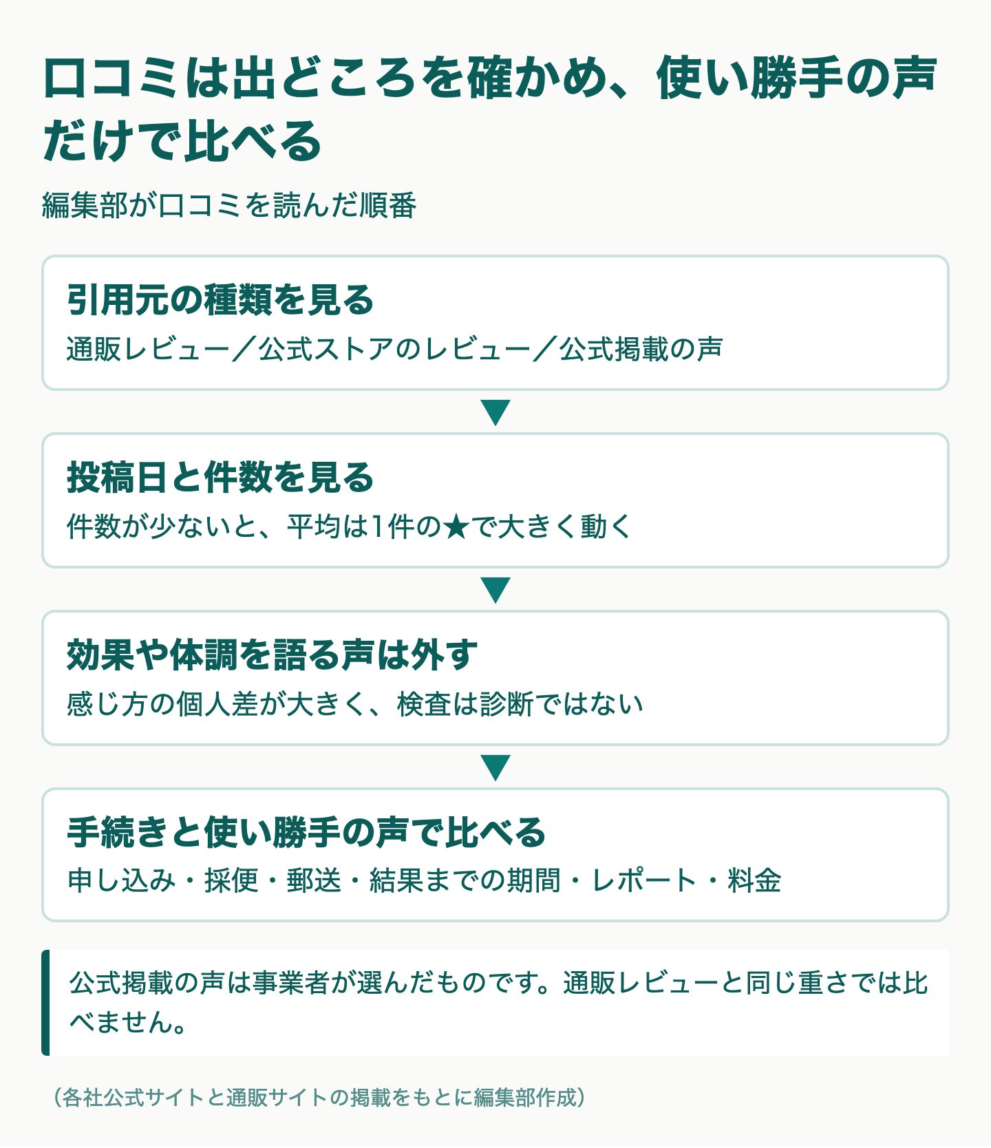 図解：腸内フローラ検査キットの口コミを読むときの基準