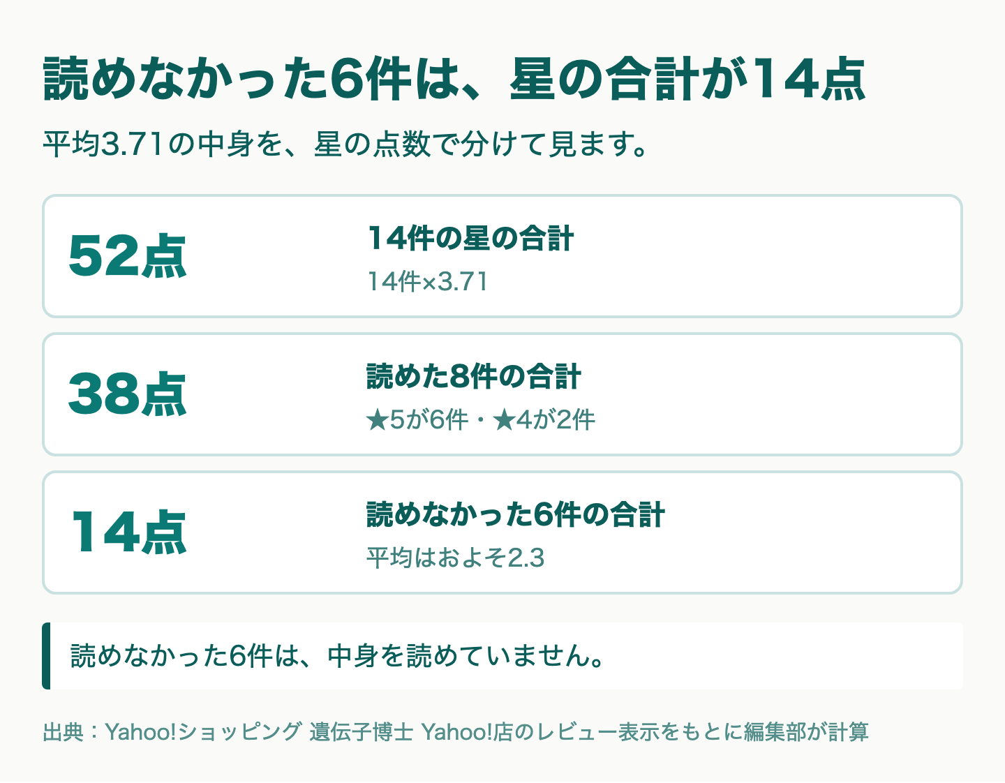 図解：14件・平均3.71の見方｜読めなかった6件