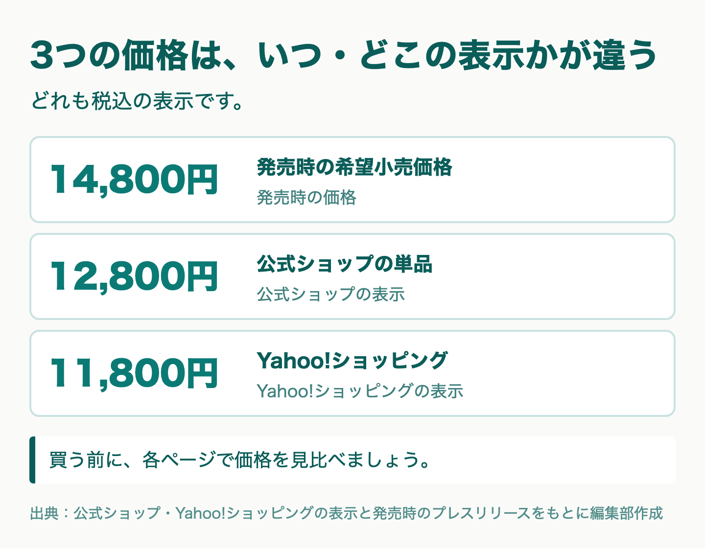 図解：14,800円と12,800円と11,800円の違い
